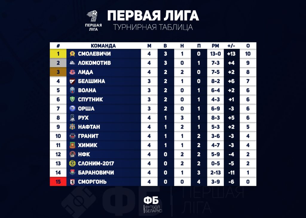 Турнирная таблица после 4 туров.