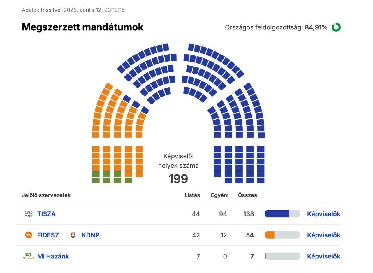 Выборы в Венгрии