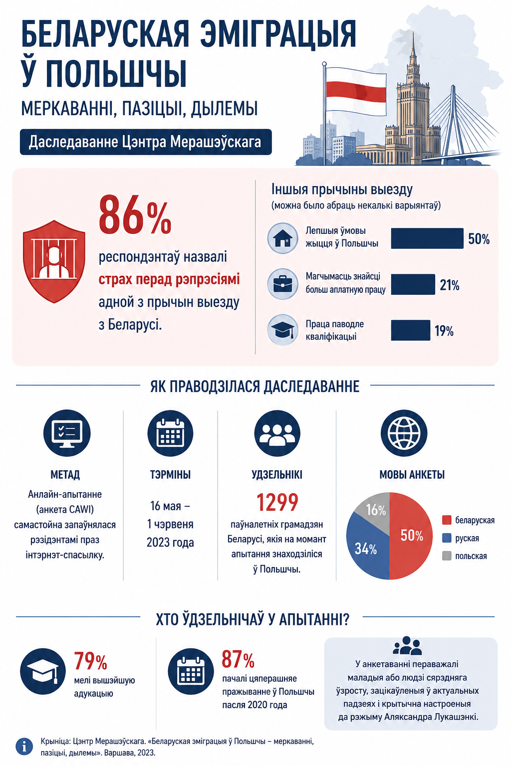 Беларуская эмiграция у Польшчы