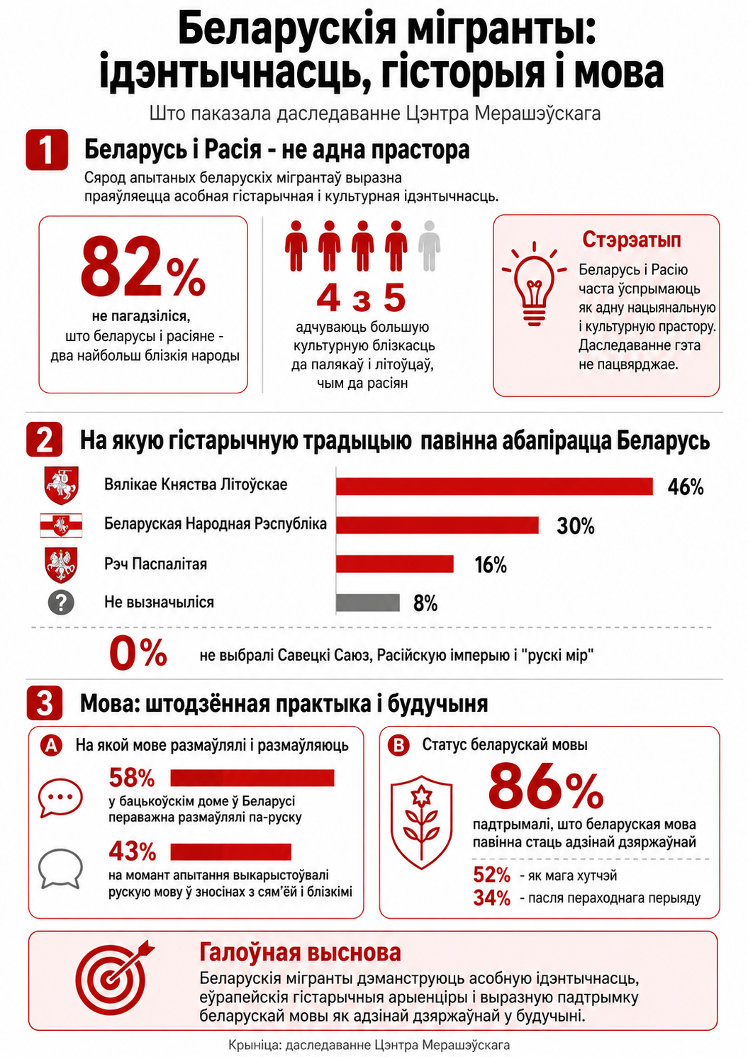 Беларускія мігранты