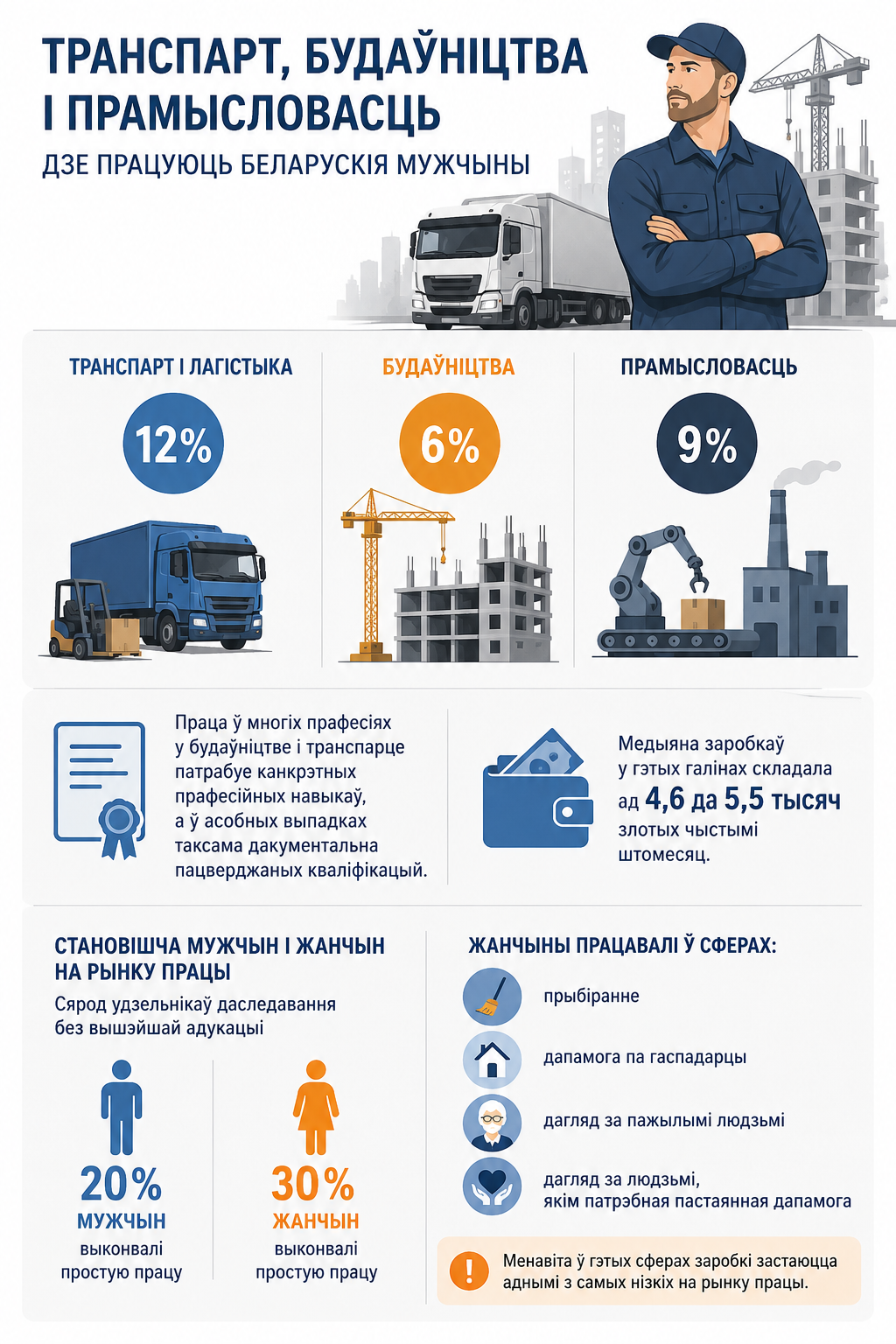 Транспарт, будауництва iпрамысловасць