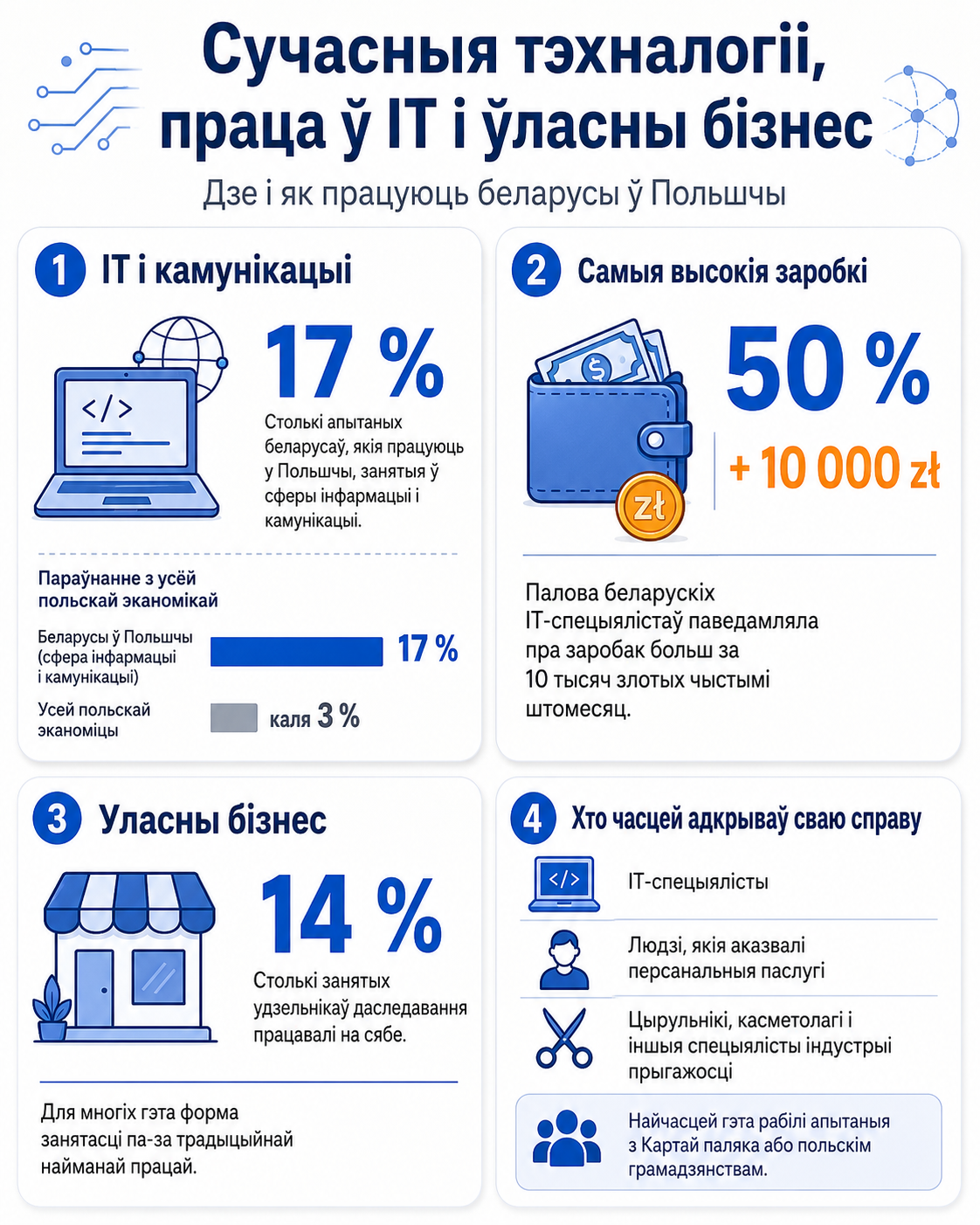 Сучасныя тэхналогii