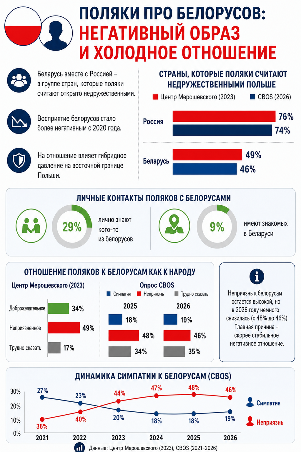 Поляки про беларусов
