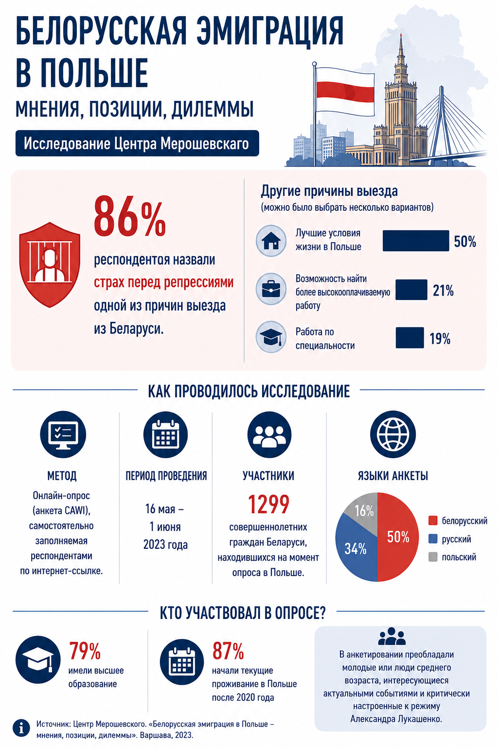 Беларусы в Польше